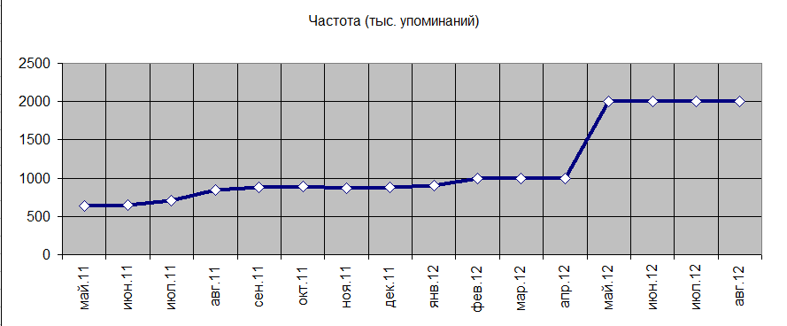 График 1. Динамика упоминаемости Pussy Riot в рунете