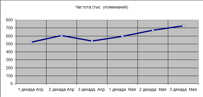 График 2. Подекадная статистика упоминаемости.