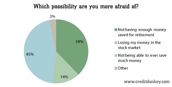 Which possibility are you more afraid of?