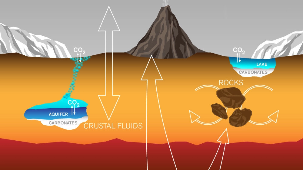 Этот график изображает пути, по которым циркулировал углерод на поверхности Марса.