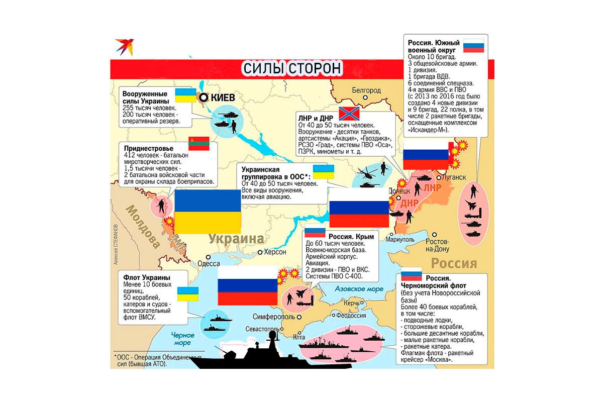 Силы сторон 