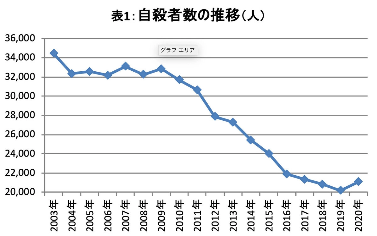 Число суицидов в Японии по годам © Shukan Gendai