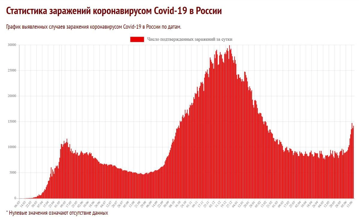 График выявленных случаев заражения коронавирусом Covid-19 в России к 16 июня 2021 года, данные с сайта Coronavirus-monitor.info