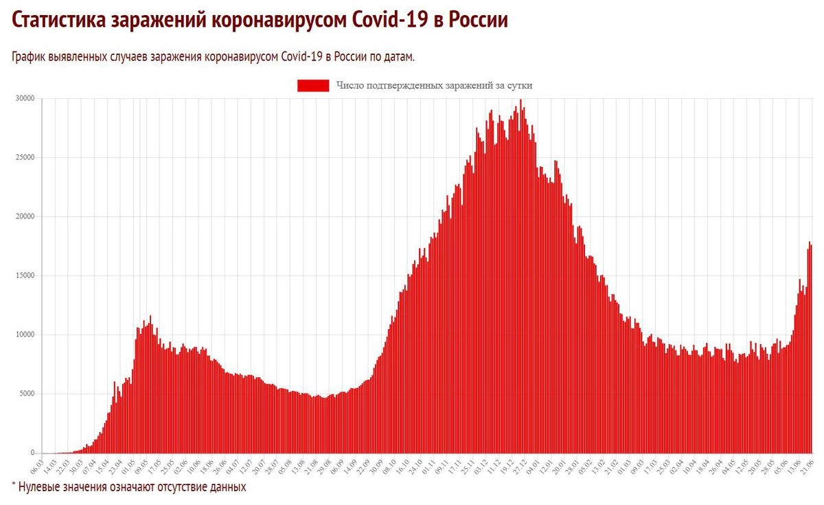 График выявленных случаев заражения COVID-19 в России к 20 июня 2021 года. Данные с сайта Coronavirus-monitor.info.