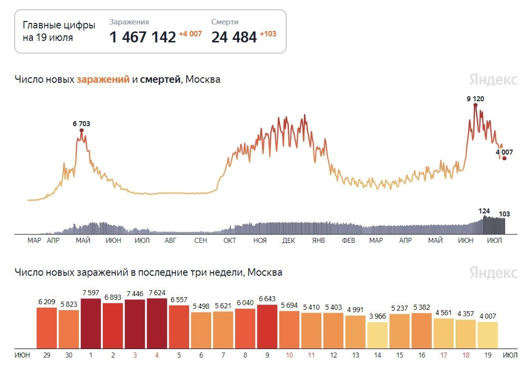 Число новых заражений и смертей в Москве к 19 июля 2021 года, данные с "Яндекса"