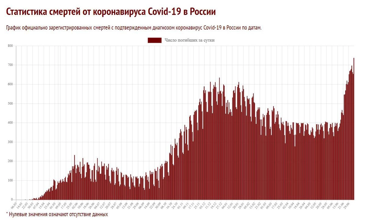 Статистика смертей от коронавируса Covid-19 в России, данные с сайта Coronavirus-monitor.info