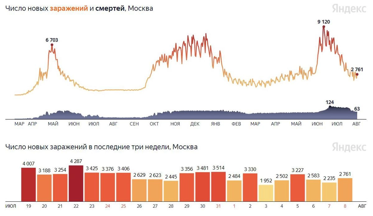 Ситуация с коронавирусом в Москве на 8 августа, данные с "Яндекса"