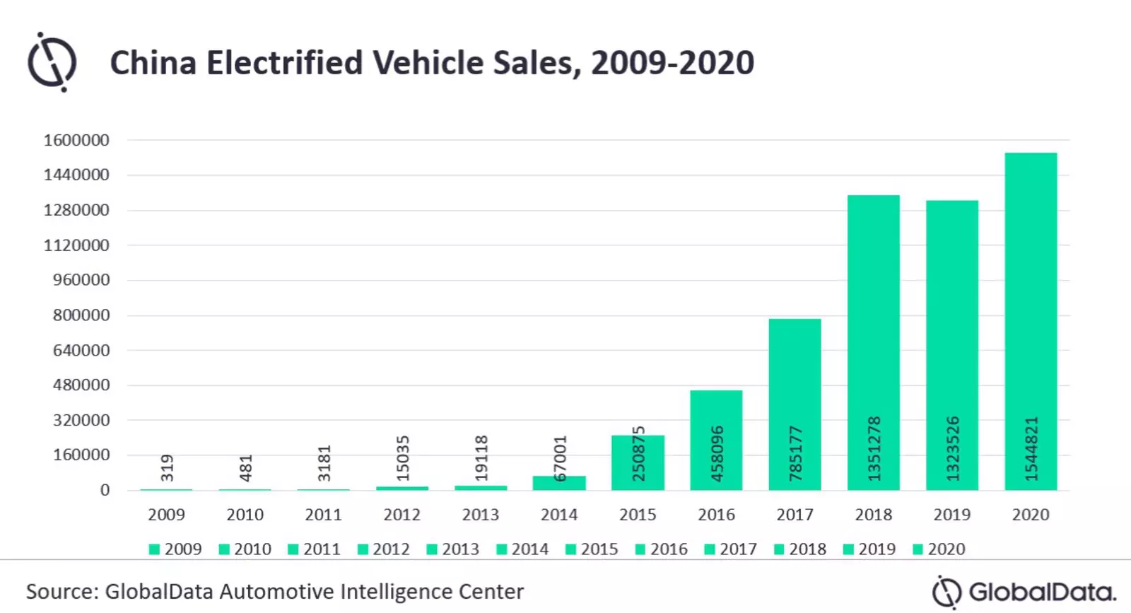 Динамика изменения продаж электромобилей в Китае с 2009 по 2020 год