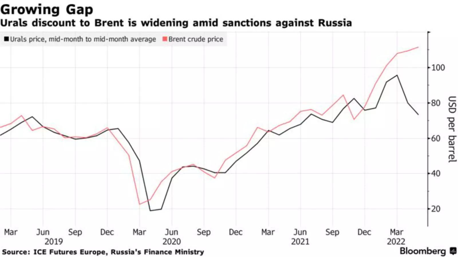 Ценовой дисконт российской нефти Urals и эталонного сорта Brent в следствии санкций