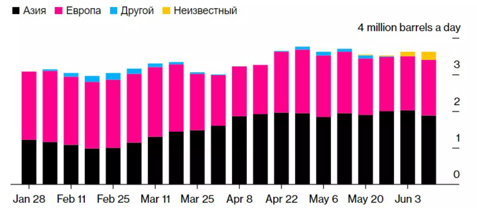 Рост объемов импорта российской нефти азиатскими странами 
